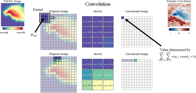 Figure 3 for A Machine Learning Tutorial for Operational Meteorology, Part II: Neural Networks and Deep Learning