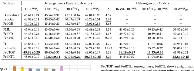 Figure 2 for HtFLlib: A Comprehensive Heterogeneous Federated Learning Library and Benchmark
