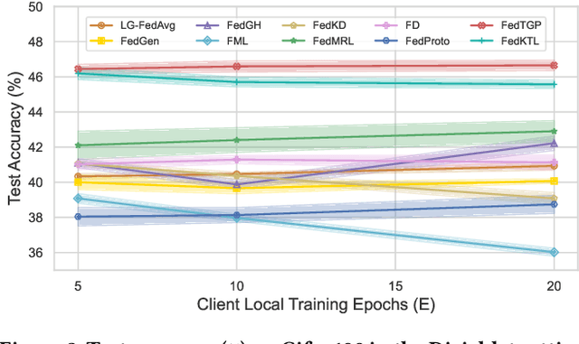 Figure 3 for HtFLlib: A Comprehensive Heterogeneous Federated Learning Library and Benchmark