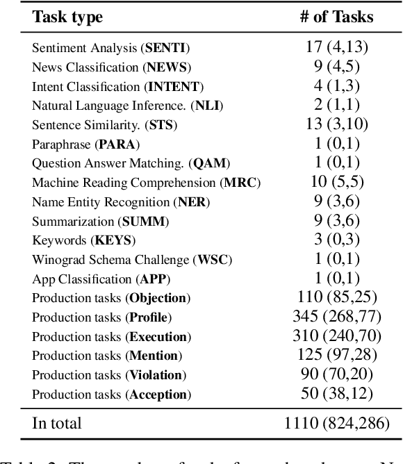 Figure 3 for ZeroPrompt: Scaling Prompt-Based Pretraining to 1,000 Tasks Improves Zero-Shot Generalization