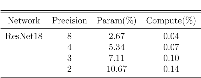 Figure 2 for Precision Neural Network Quantization via Learnable Adaptive Modules