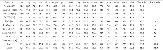 Figure 2 for General Rotation Invariance Learning for Point Clouds via Weight-Feature Alignment