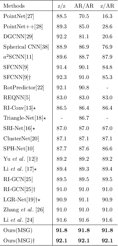 Figure 4 for General Rotation Invariance Learning for Point Clouds via Weight-Feature Alignment