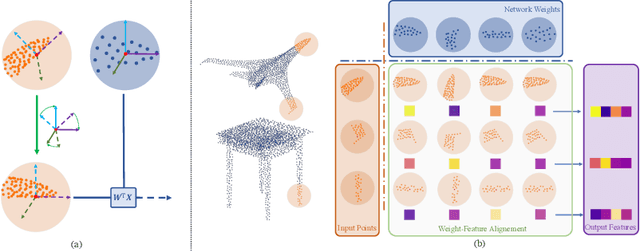 Figure 3 for General Rotation Invariance Learning for Point Clouds via Weight-Feature Alignment