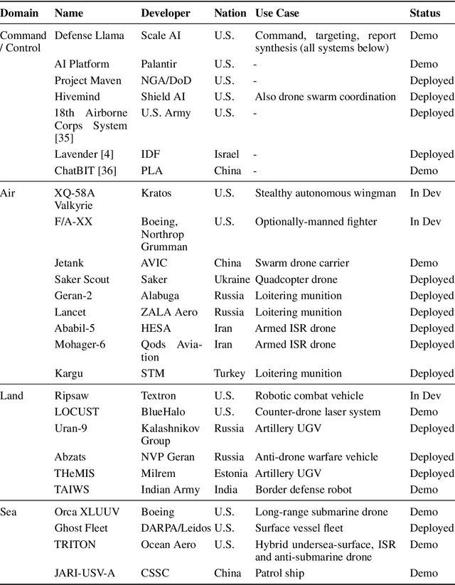 Figure 3 for Military AI Needs Technically-Informed Regulation to Safeguard AI Research and its Applications