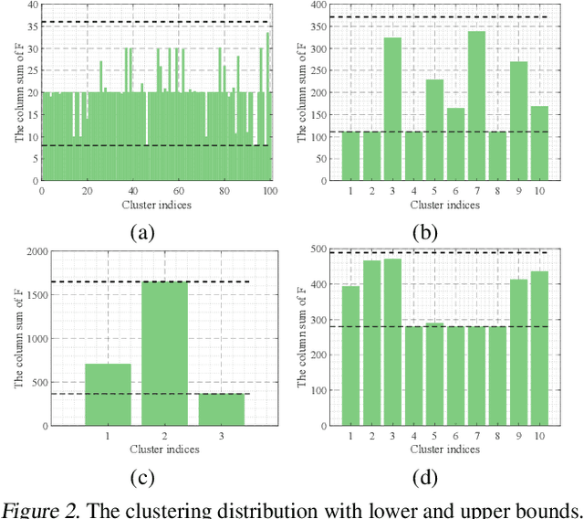 Figure 3 for Dual-Bounded Nonlinear Optimal Transport for Size Constrained Min Cut Clustering