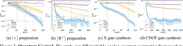 Figure 4 for Differentiable Analog Quantum Computing for Optimization and Control