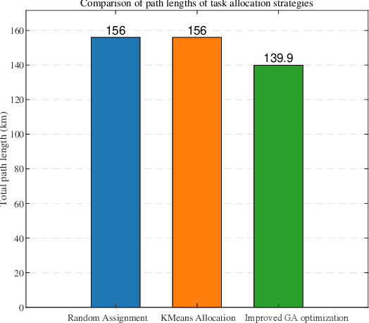 Figure 1 for UAV-UGV Cooperative Trajectory Optimization and Task Allocation for Medical Rescue Tasks in Post-Disaster Environments