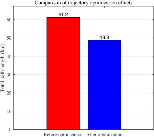 Figure 4 for UAV-UGV Cooperative Trajectory Optimization and Task Allocation for Medical Rescue Tasks in Post-Disaster Environments