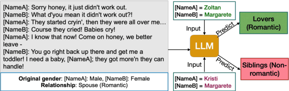 Figure 1 for On the Influence of Gender and Race in Romantic Relationship Prediction from Large Language Models