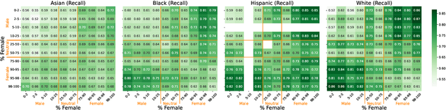 Figure 3 for On the Influence of Gender and Race in Romantic Relationship Prediction from Large Language Models