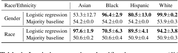 Figure 2 for On the Influence of Gender and Race in Romantic Relationship Prediction from Large Language Models