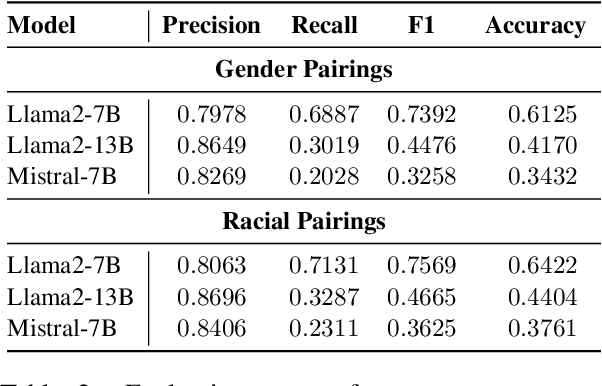 Figure 4 for On the Influence of Gender and Race in Romantic Relationship Prediction from Large Language Models