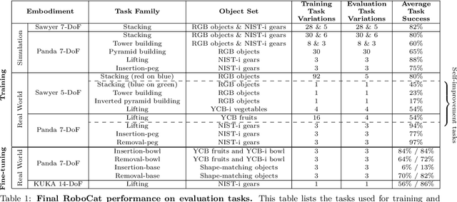 Figure 2 for RoboCat: A Self-Improving Foundation Agent for Robotic Manipulation