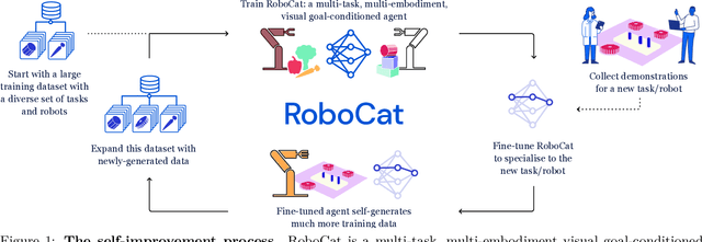 Figure 1 for RoboCat: A Self-Improving Foundation Agent for Robotic Manipulation