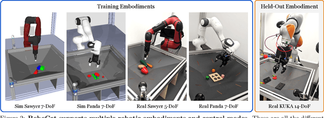 Figure 3 for RoboCat: A Self-Improving Foundation Agent for Robotic Manipulation