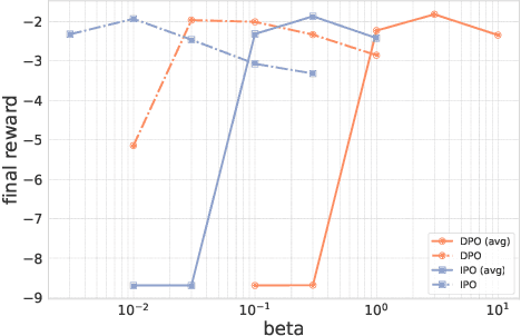 Figure 1 for Averaging log-likelihoods in direct alignment