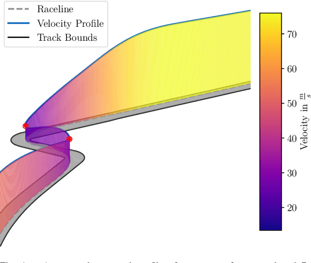 Figure 1 for Online Velocity Profile Generation and Tracking for Sampling-Based Local Planning Algorithms in Autonomous Racing Environments
