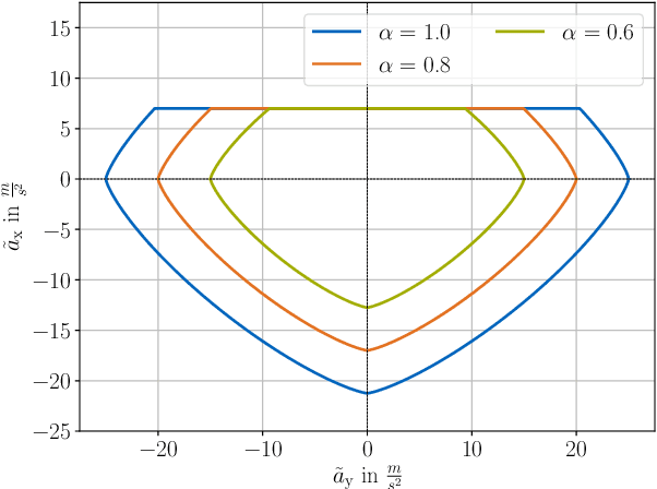 Figure 3 for Online Velocity Profile Generation and Tracking for Sampling-Based Local Planning Algorithms in Autonomous Racing Environments