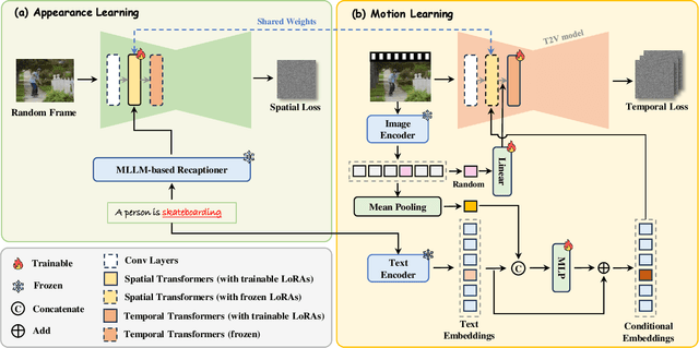 Figure 2 for MoTrans: Customized Motion Transfer with Text-driven Video Diffusion Models