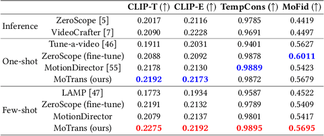 Figure 1 for MoTrans: Customized Motion Transfer with Text-driven Video Diffusion Models