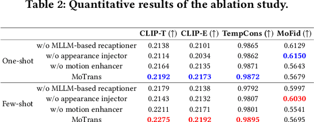 Figure 3 for MoTrans: Customized Motion Transfer with Text-driven Video Diffusion Models