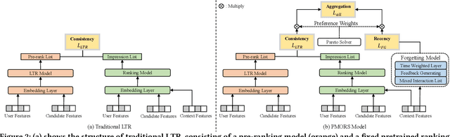 Figure 2 for Pareto-based Multi-Objective Recommender System with Forgetting Curve