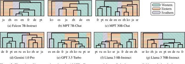 Figure 4 for Decoding Multilingual Moral Preferences: Unveiling LLM's Biases Through the Moral Machine Experiment