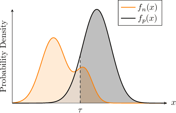 Figure 1 for On the Geometry of Receiver Operating Characteristic and Precision-Recall Curves