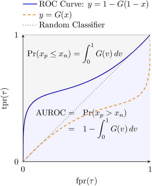 Figure 3 for On the Geometry of Receiver Operating Characteristic and Precision-Recall Curves
