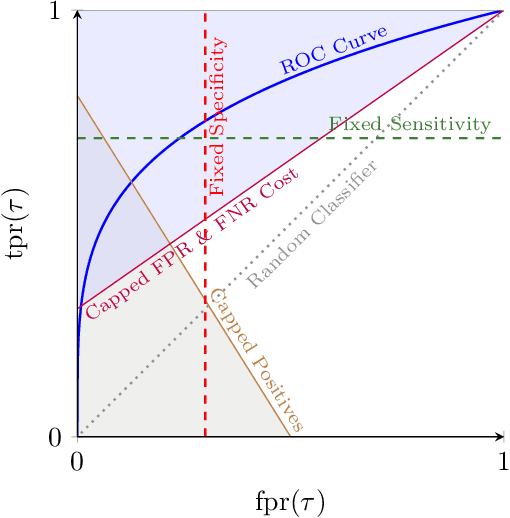 Figure 4 for On the Geometry of Receiver Operating Characteristic and Precision-Recall Curves