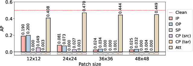 Figure 3 for Attention Deficit is Ordered! Fooling Deformable Vision Transformers with Collaborative Adversarial Patches