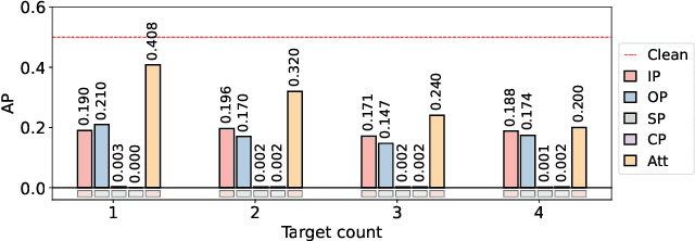 Figure 4 for Attention Deficit is Ordered! Fooling Deformable Vision Transformers with Collaborative Adversarial Patches