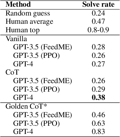 Figure 2 for True Detective: A Challenging Benchmark for Deep Abductive Reasoning \\in Foundation Models