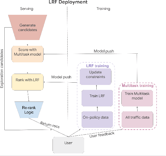 Figure 2 for Learned Ranking Function: From Short-term Behavior Predictions to Long-term User Satisfaction