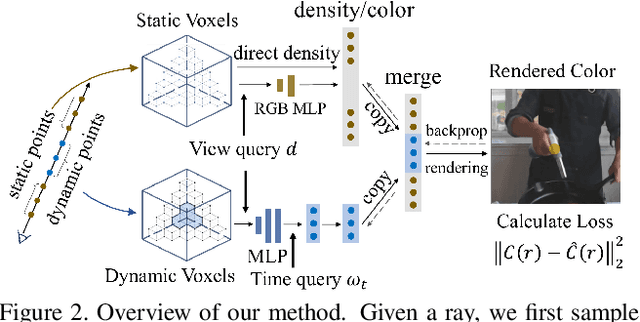 Figure 3 for Mixed Neural Voxels for Fast Multi-view Video Synthesis