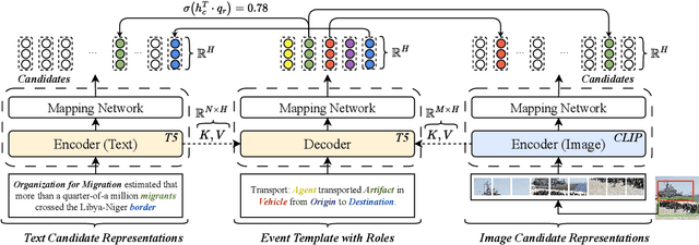 Figure 1 for MMUTF: Multimodal Multimedia Event Argument Extraction with Unified Template Filling