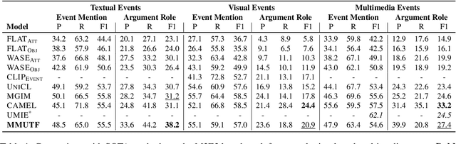 Figure 2 for MMUTF: Multimodal Multimedia Event Argument Extraction with Unified Template Filling