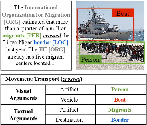 Figure 4 for MMUTF: Multimodal Multimedia Event Argument Extraction with Unified Template Filling