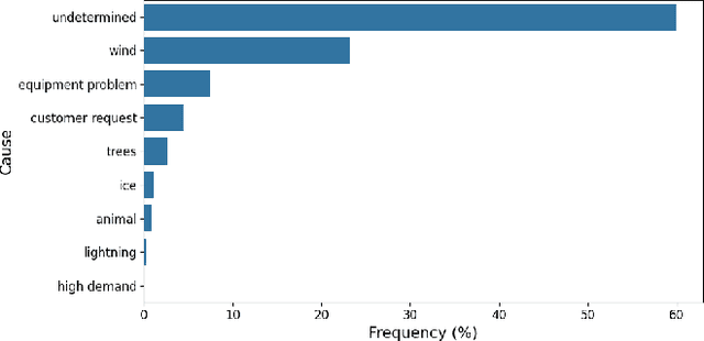 Figure 2 for Deep Learning-Based Weather-Related Power Outage Prediction with Socio-Economic and Power Infrastructure Data