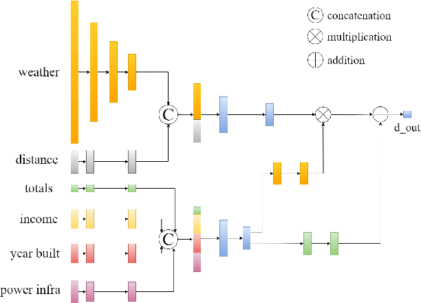 Figure 4 for Deep Learning-Based Weather-Related Power Outage Prediction with Socio-Economic and Power Infrastructure Data