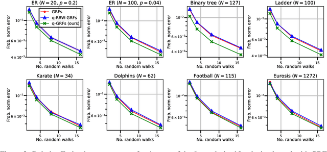 Figure 3 for Quasi-Monte Carlo Graph Random Features