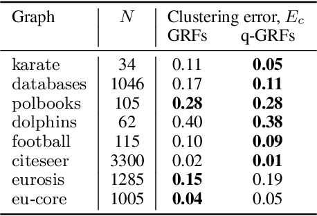 Figure 4 for Quasi-Monte Carlo Graph Random Features