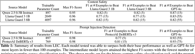 Figure 1 for Lightweight Safety Classification Using Pruned Language Models