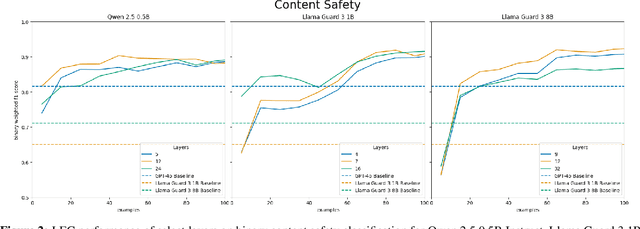 Figure 3 for Lightweight Safety Classification Using Pruned Language Models
