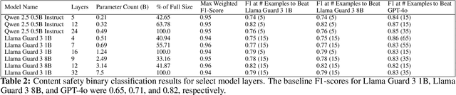 Figure 4 for Lightweight Safety Classification Using Pruned Language Models