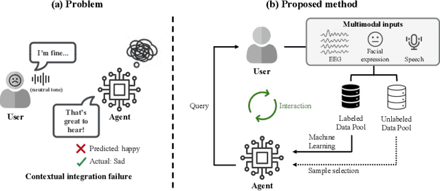 Figure 1 for Cross-Modal Consistency-Guided Active Learning for Affective BCI Systems