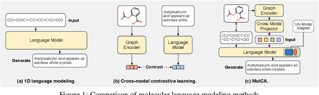 Figure 1 for MolCA: Molecular Graph-Language Modeling with Cross-Modal Projector and Uni-Modal Adapter