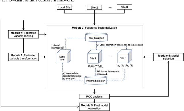 Figure 2 for FedScore: A privacy-preserving framework for federated scoring system development