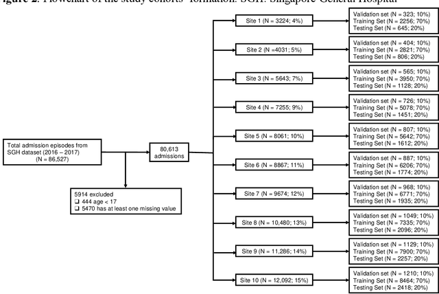 Figure 3 for FedScore: A privacy-preserving framework for federated scoring system development